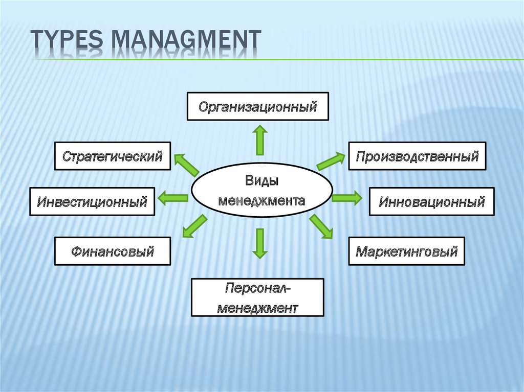 Реферат: Типы и виды менеджмента