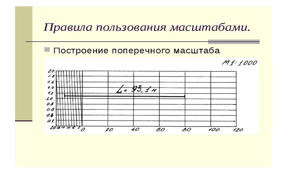 Горизонтальный масштаб. Линейка поперечного масштаба 1 5000. Поперечный масштаб 1 100. Линейка поперечного масштаба 1 10000. Поперечный масштаб 1 500.