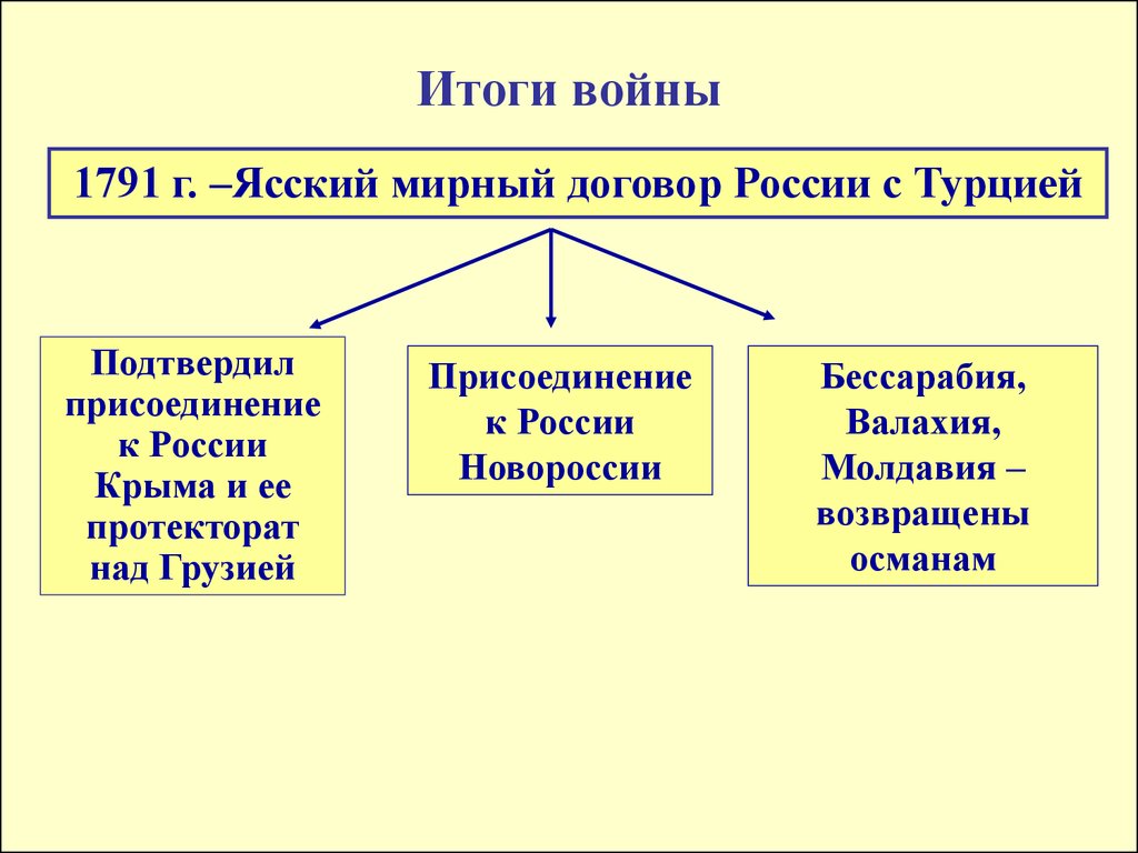 Итоги ясского мирного договора