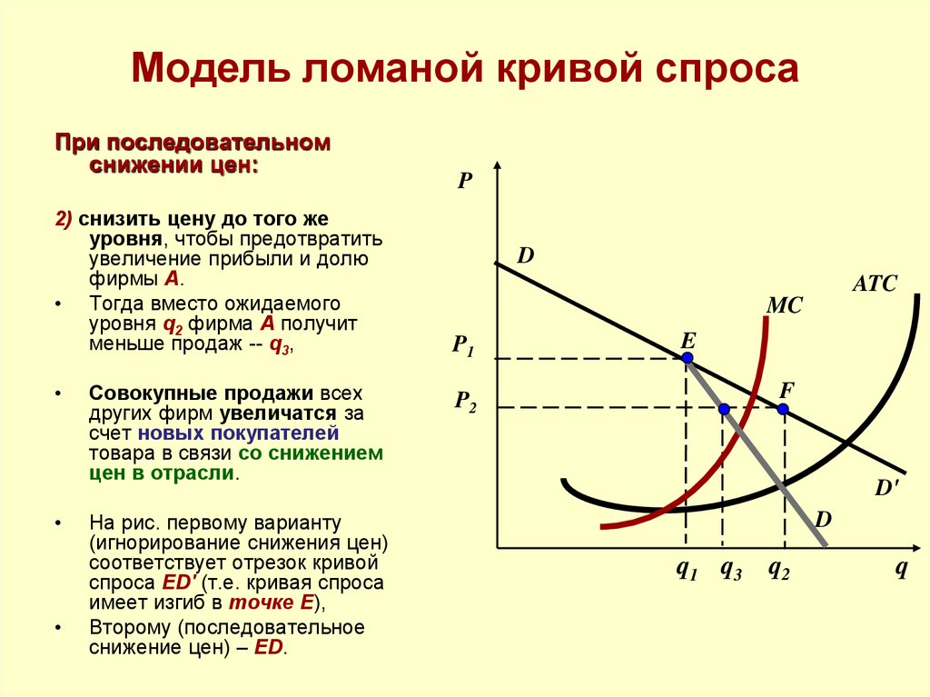 Вызывают кривой спроса