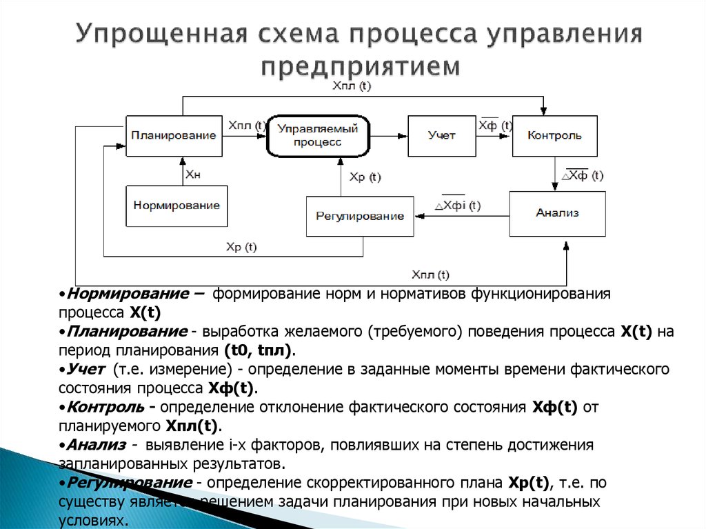 Схема процесса управления