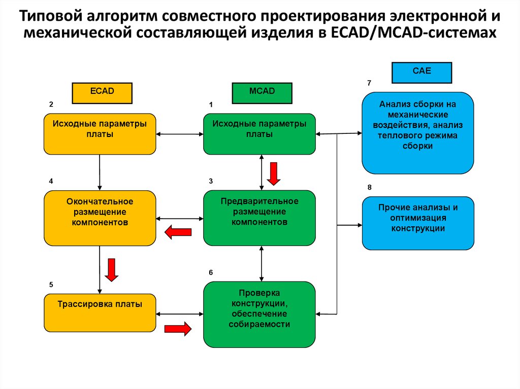 Проектирование электронного ресурса