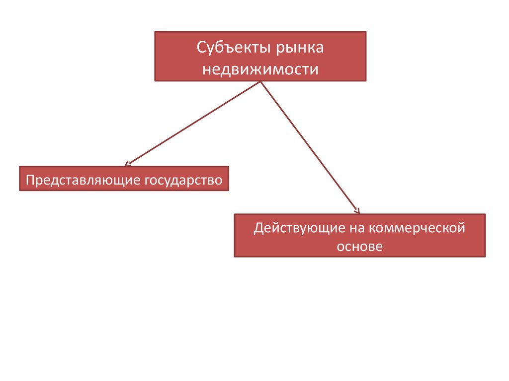 Субъекты рынка недвижимости схема