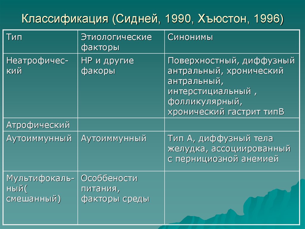 Фактор синоним. Сиднейская классификация хронических гастритов. Классификация хронического гастрита Сидней. Хьюстонская классификация хронического гастрита. Сиднейская классификация 1990.