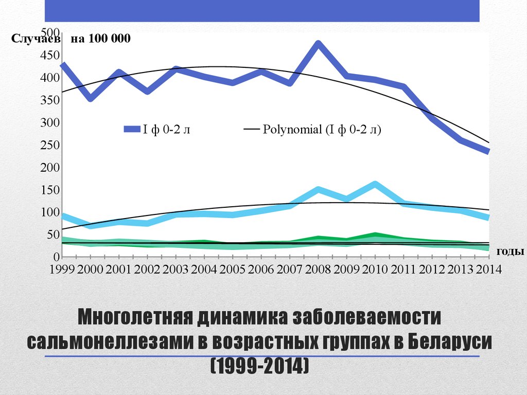 Многолетняя динамика