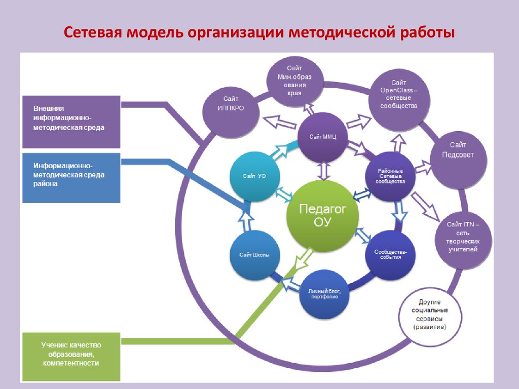 Модели сетевого взаимодействия. Структура сетевого взаимодействия образовательных учреждений. Модель сетевого взаимодействия образовательных учреждений. Организационная модель организации. Модель методического сопровождения.