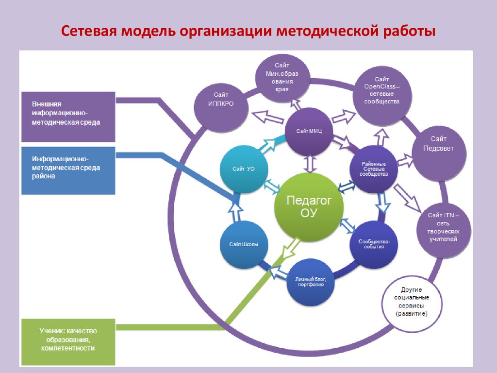 Сетевое учреждение образования