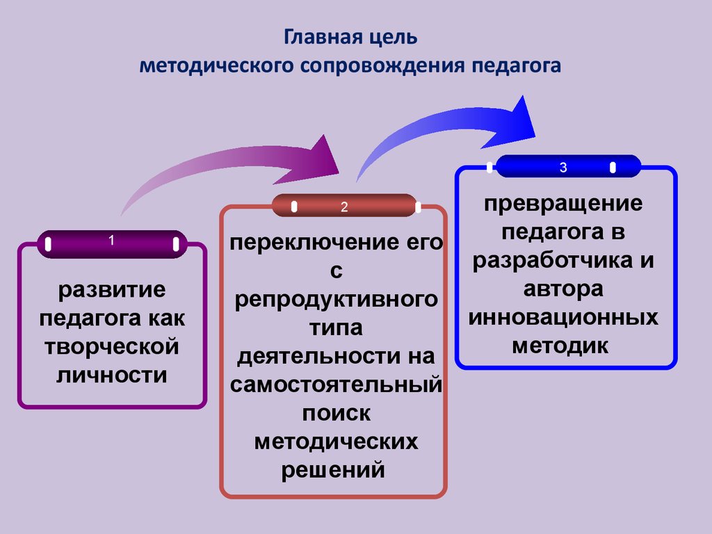 Цель методических материалов