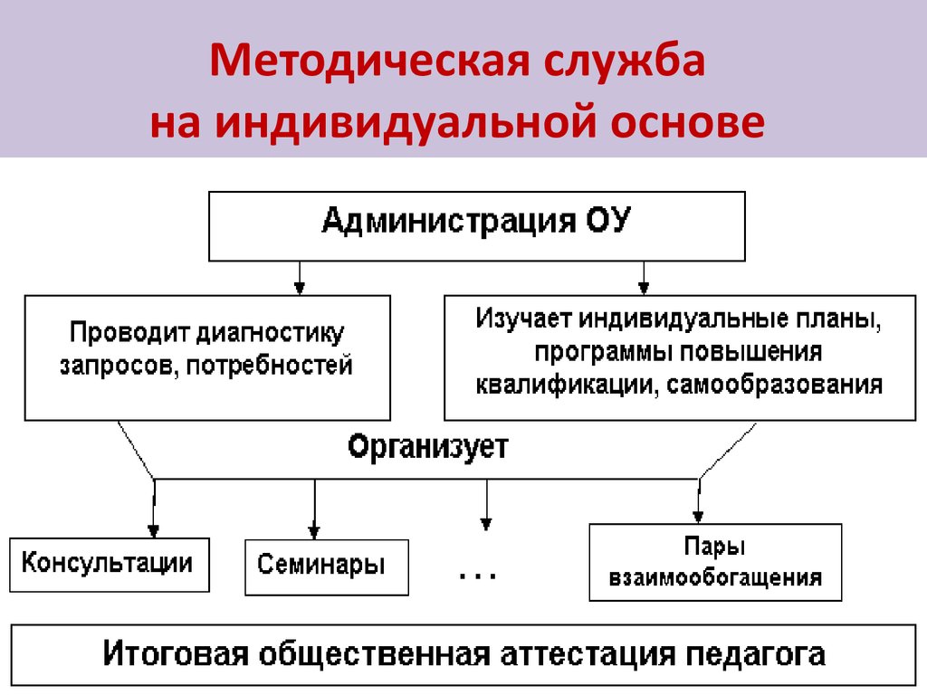 Индивидуальная основа