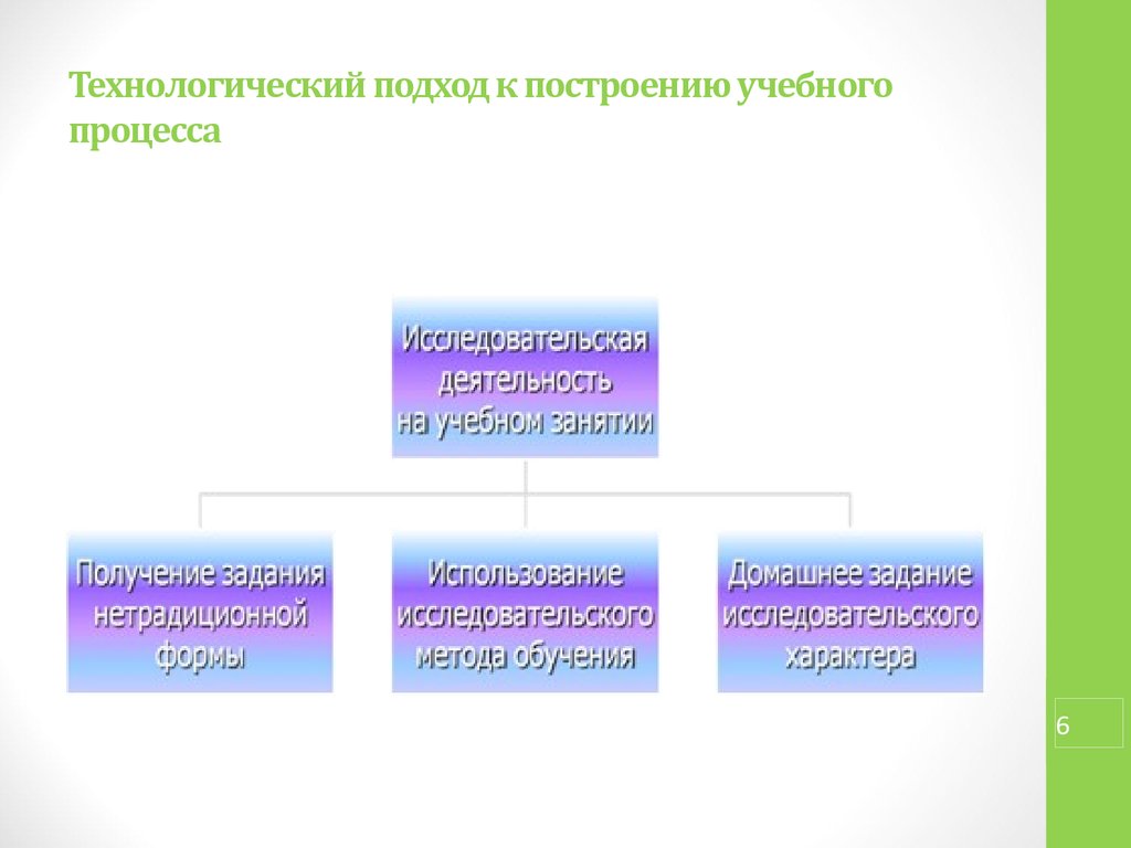 Исследовательская деятельность во внеурочное время. Схема технологического построения учебного процесса. Технологический подход к образовательным процессам. Способ построения учебной деятельности –. Технологический подход к культуре.