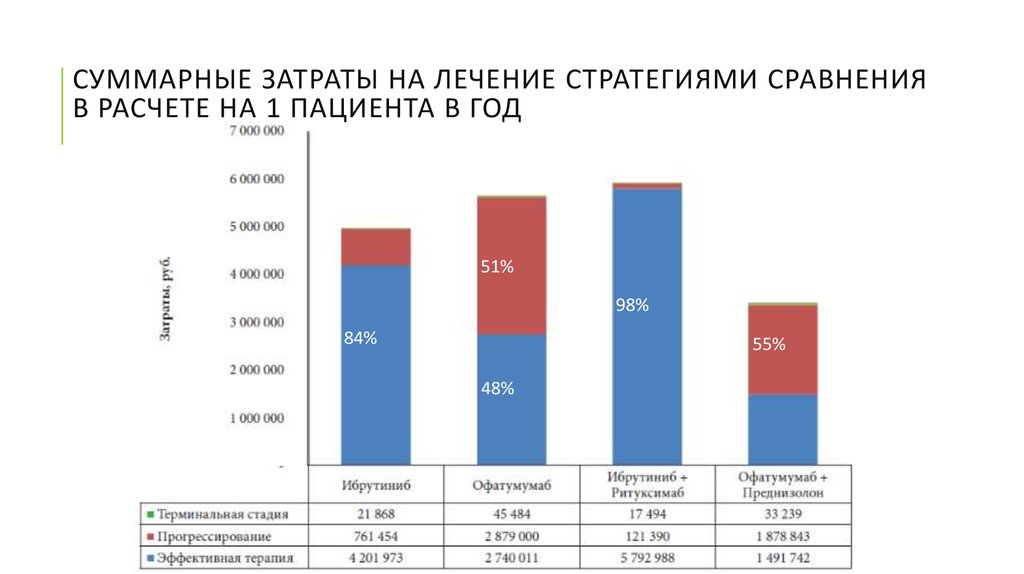 Тратит лечение. Суммарные затраты. Затраты на лечение. Затраты на лечение фото. Cdr материал расход на одного пациента.