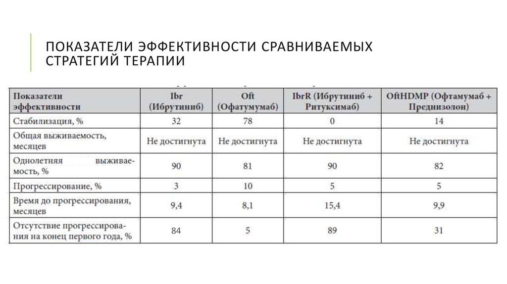 Сравнительная эффективность проекта