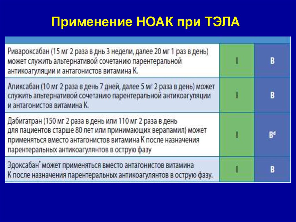 Ноак препараты. НОАК Тэла. Апиксабан при Тэла. Схемы НОАК при Тэла. НОАК при Тэла.