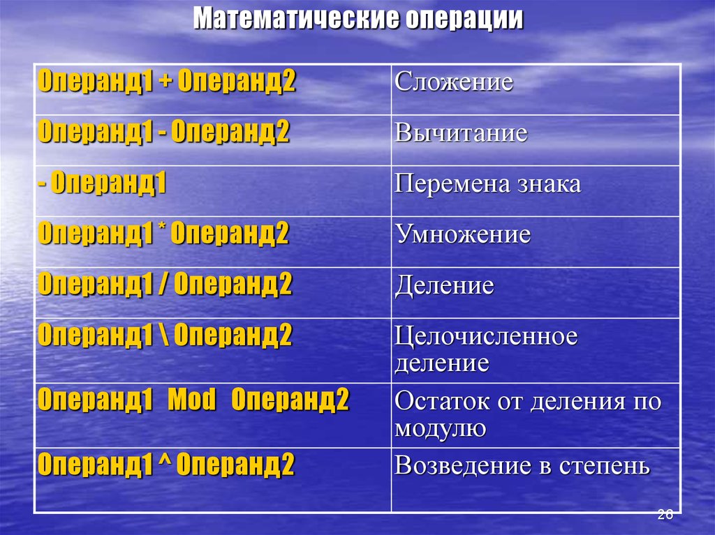 Основные математические операции. Математические операции. Виды математических операций. Математика основные операции. Другие математические операции.