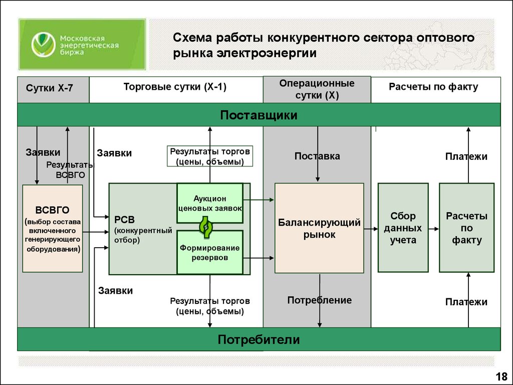 Организация рынка энергии. Структура оптового рынка электроэнергии и мощности в России. Схема оптового рынка электрической энергии. Схема работы конкурентного сектора оптового рынка электроэнергии. Модель оптового рынка электроэнергии и мощности ОРЭМ.