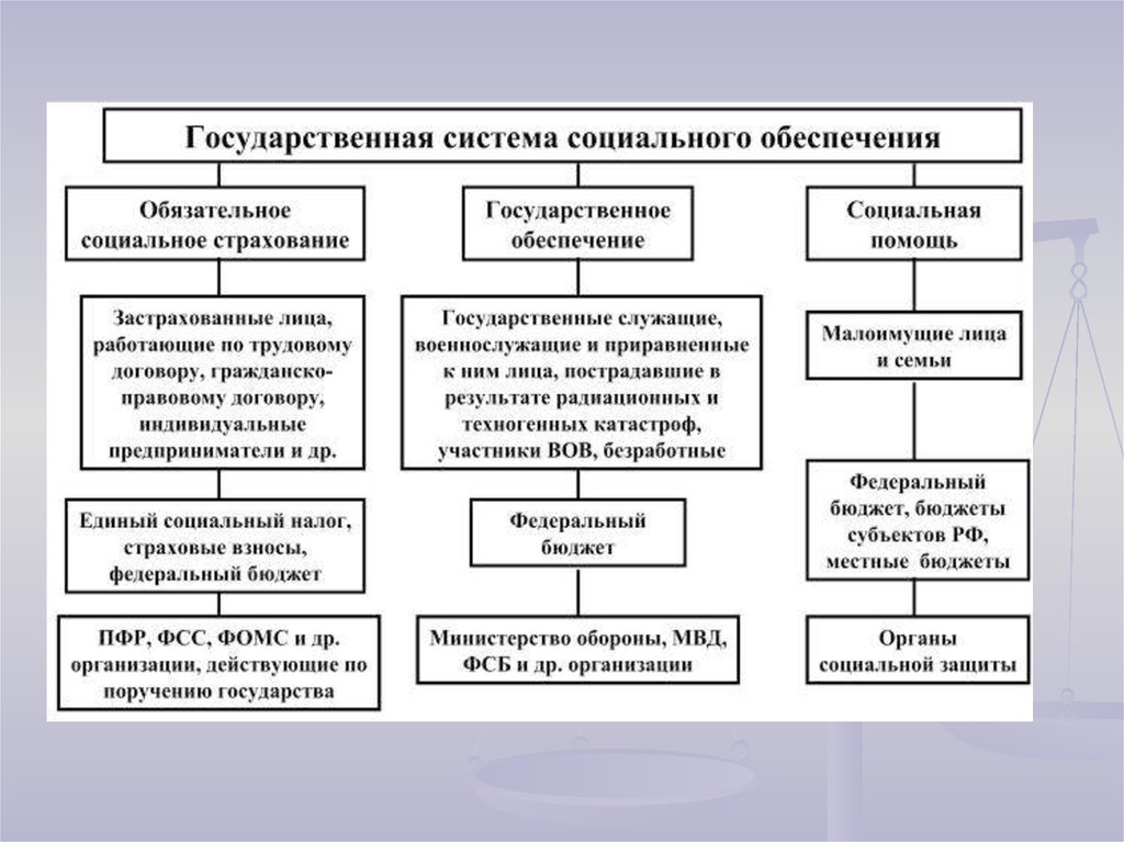 Социальная защита и социальное обеспечение сложный план