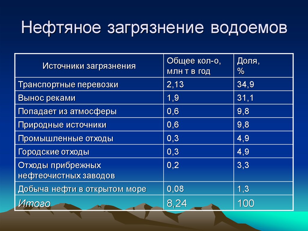 Диаграмма загрязнения воды