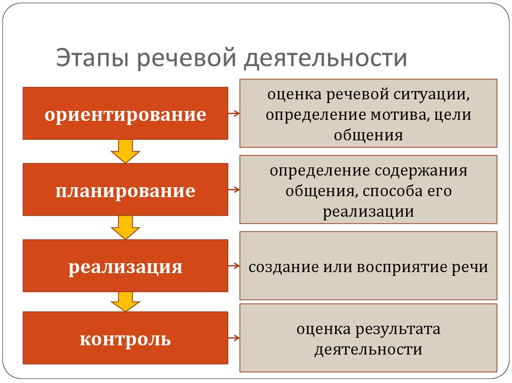 Этап состоит из. Этапы реализации речевой деятельности. Фазы речевой деятельности кратко. Структура речевой деятельности схема. Этапы речевой деятельности кратко.