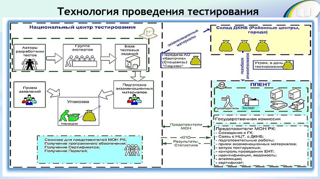 Ооо технологии тестирования. Технологии тестирования. Навигатор технологии тестирования. Использование технологий в тестировании. Система проведения тестирований студентов.