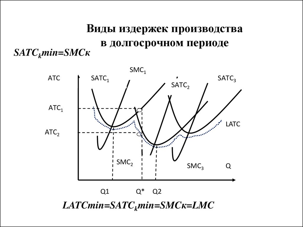 В долгосрочном периоде. График долгосрочных средних издержек LATC. Издержки производства в долгосрочном периоде. Динамика издержек производства в долгосрочном периоде. Виды издержек в долгосрочном периоде.