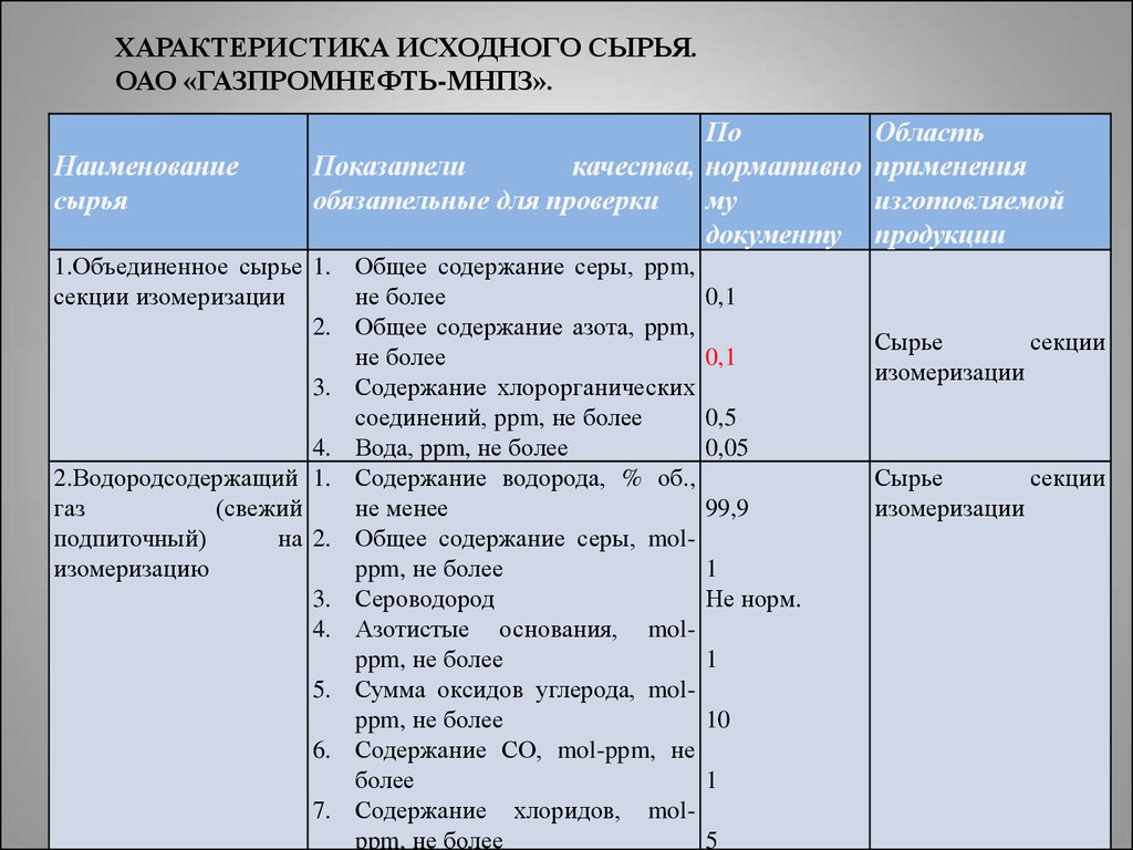 Характеристика сырья. Характеристика исходного сырья. Комплексная характеристика исходных норм.