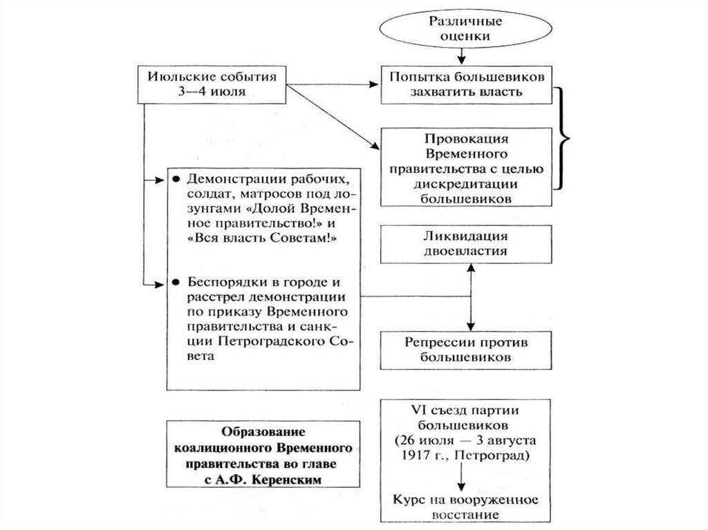 Политические причины февральской революции. Февральская революция 1917 схема. Кризисы Февральской революции 1917 таблица. Июльский кризис временного правительства 1917 г.. Февральская революция 1917 временное правительство кризис.