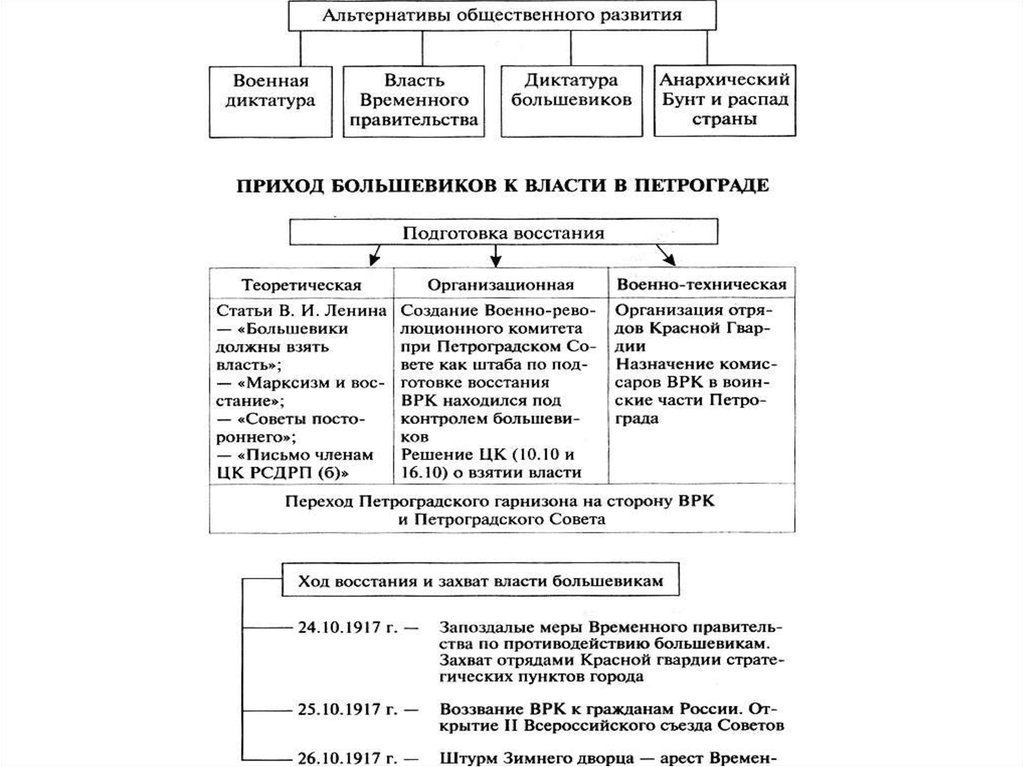 Октябрьская революция составьте схему государственного устройства советской россии