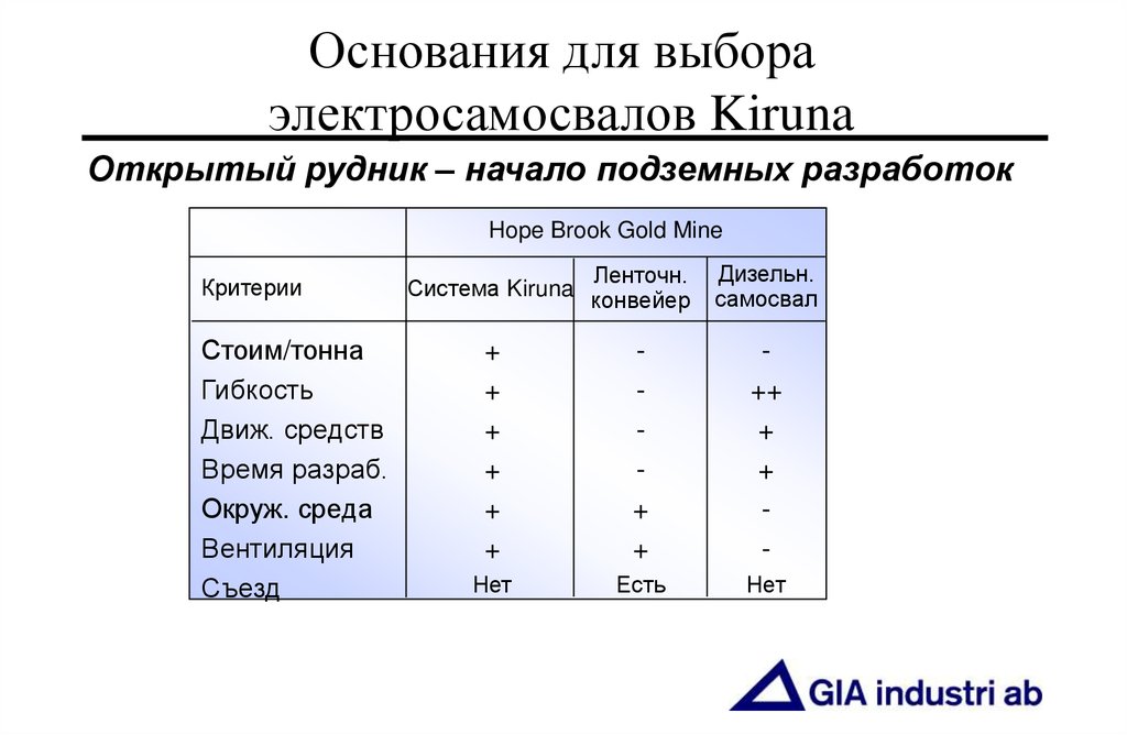 Основания для выбора электросамосвалов Kiruna