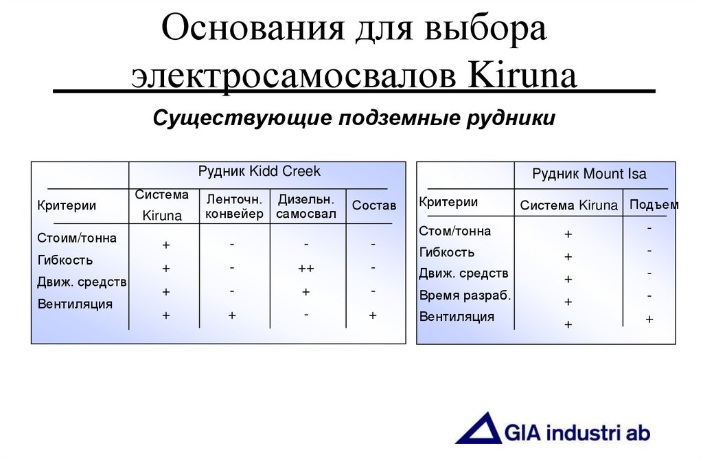 Основания для выбора электросамосвалов Kiruna