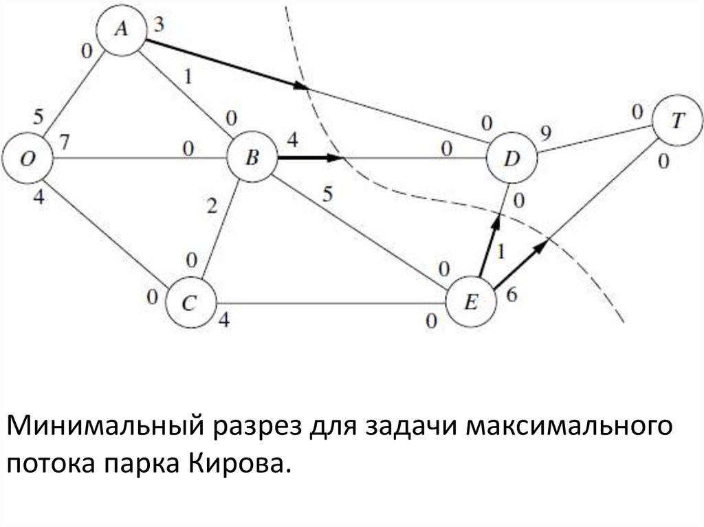 Минимальная сеть. Найти минимальный разрез графа. Минимальный разрез графа сети. Графы минимальный разрез. Пример минимального разреза сети.