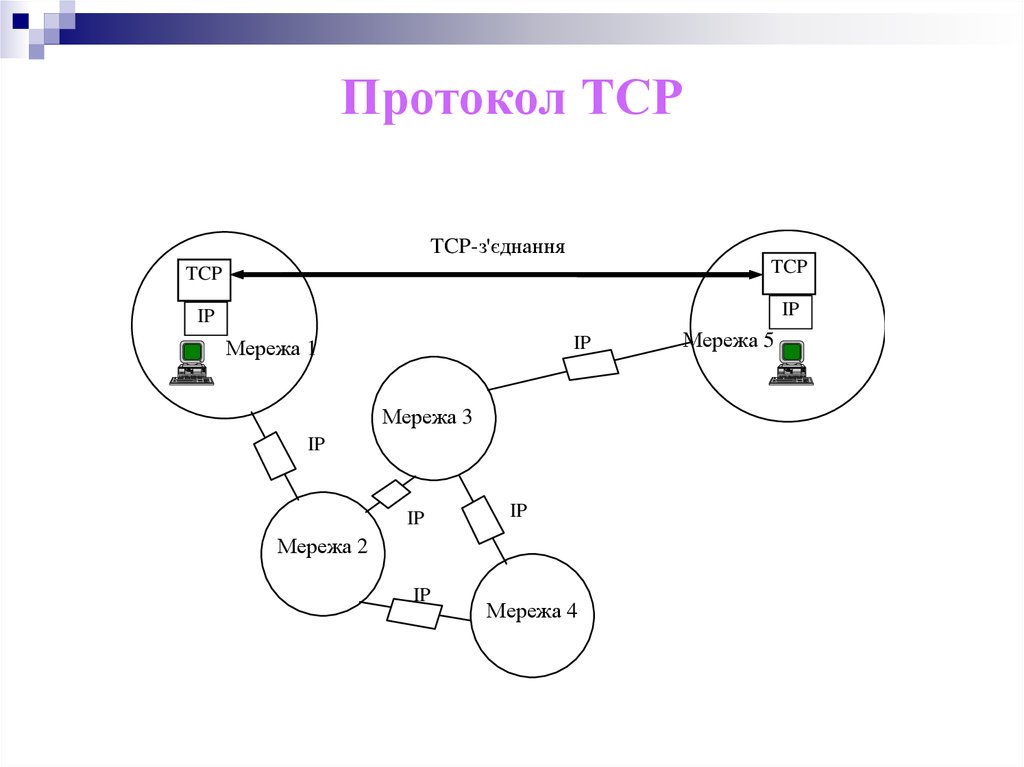 Схема действия протокола. Протокол TCP схема. Протокол ТСР. Схема протоколов интернета.