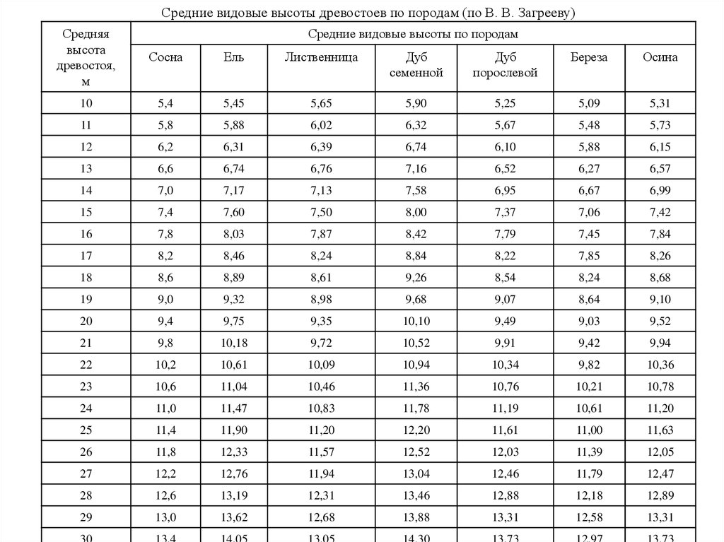 Таблица высот. Таблица для установления разряда высот древостоев. Разряд высот деревьев по породам таблица. Видовая высота древостоя таблицы. Таблицы хода роста нормальных насаждений сосна.