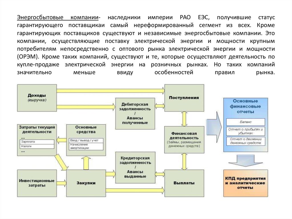 Структура энергосбытовой компании организационная структура. Схема работы энергосбытовой компании. Статус гарантирующей организации