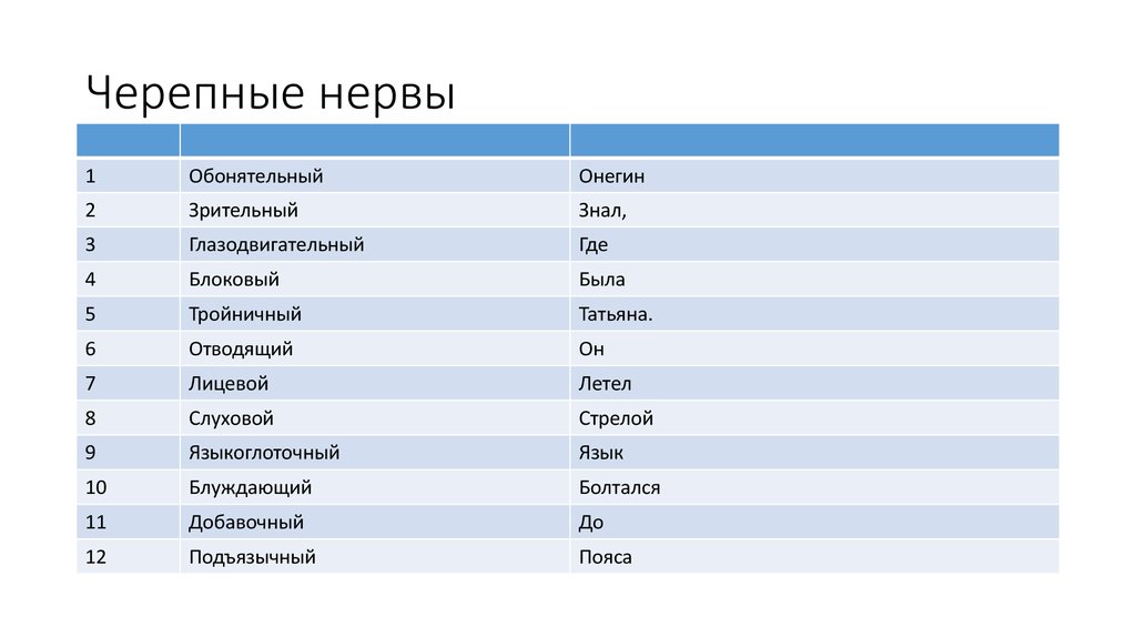 Черепные нервы