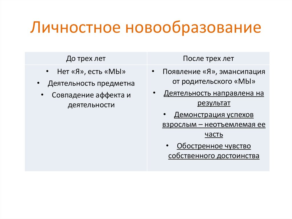 Основное новообразование кризиса 3 лет