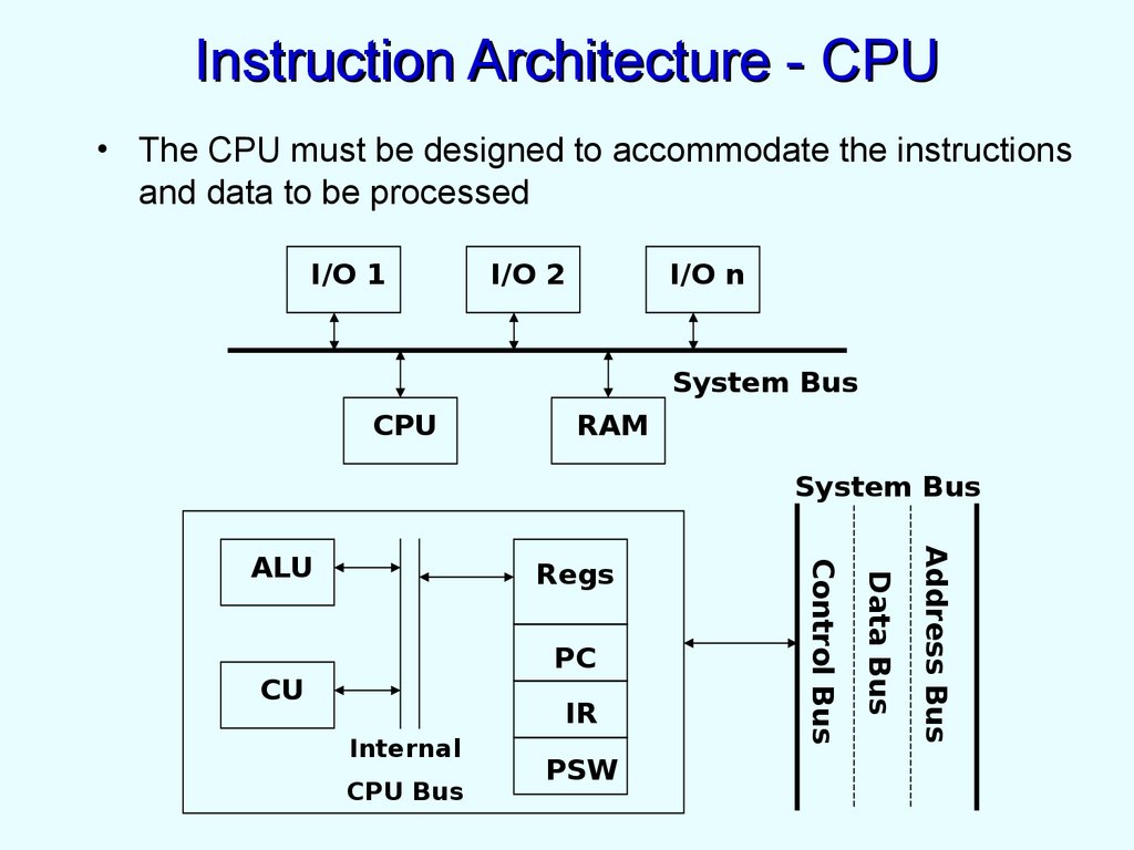 Instruction Architecture - CPU