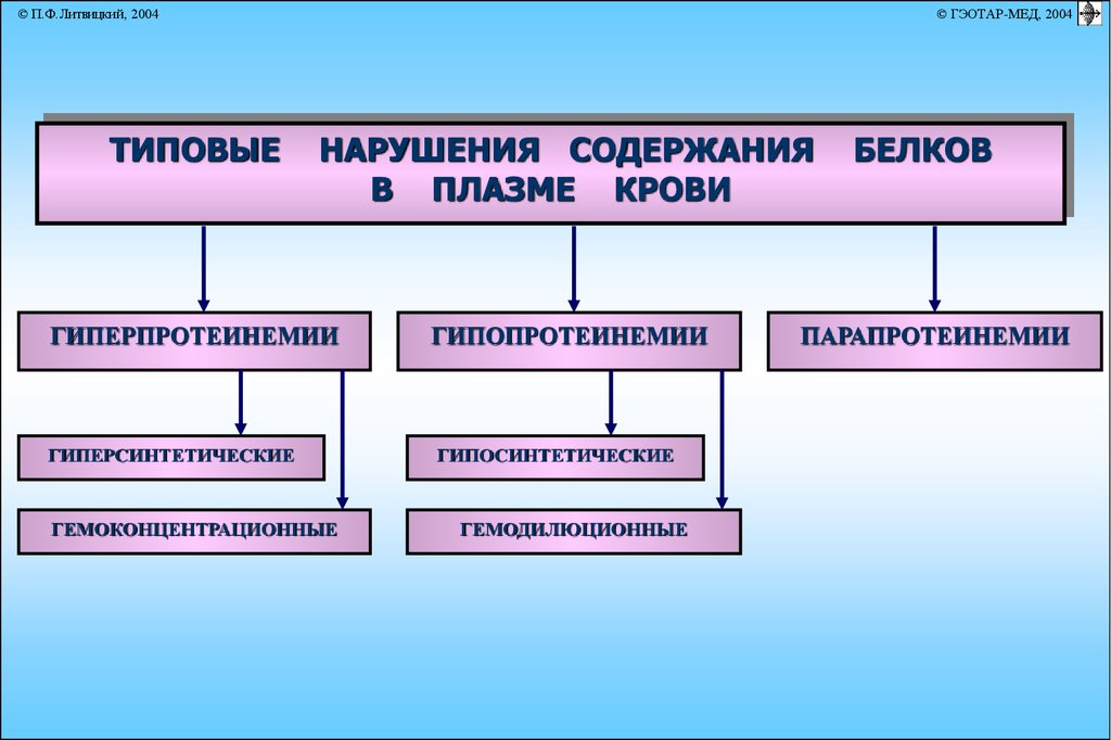 Нарушение состава белков