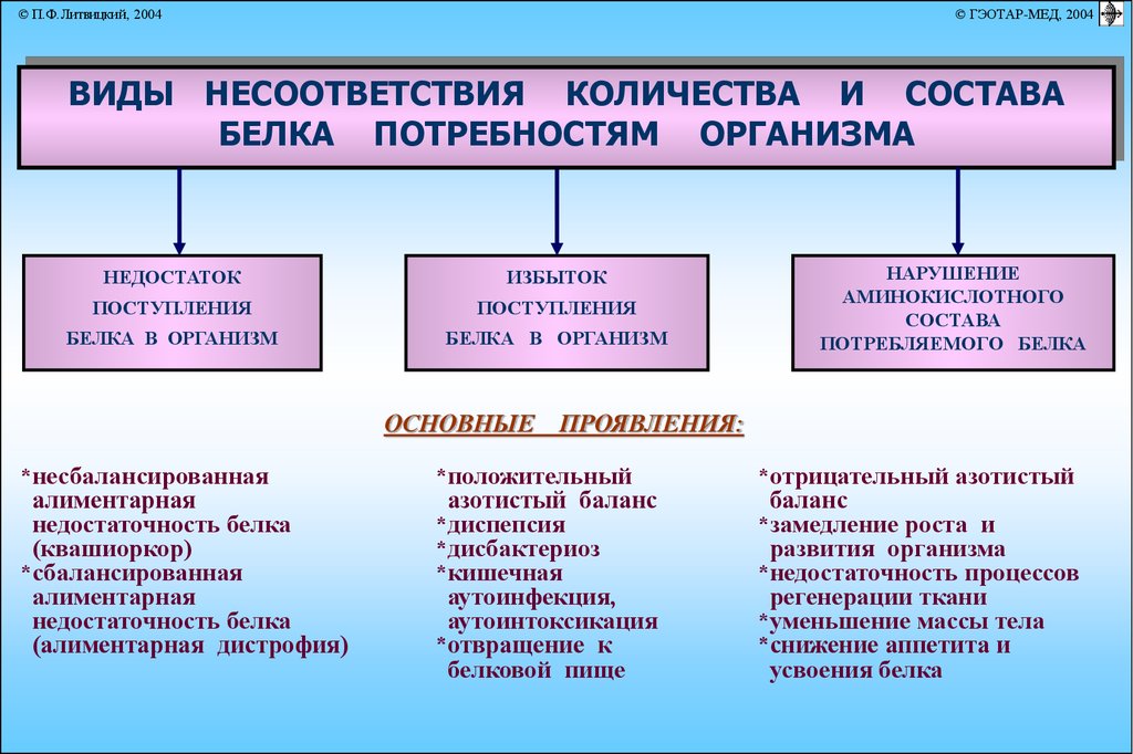 Нарушение состава белков