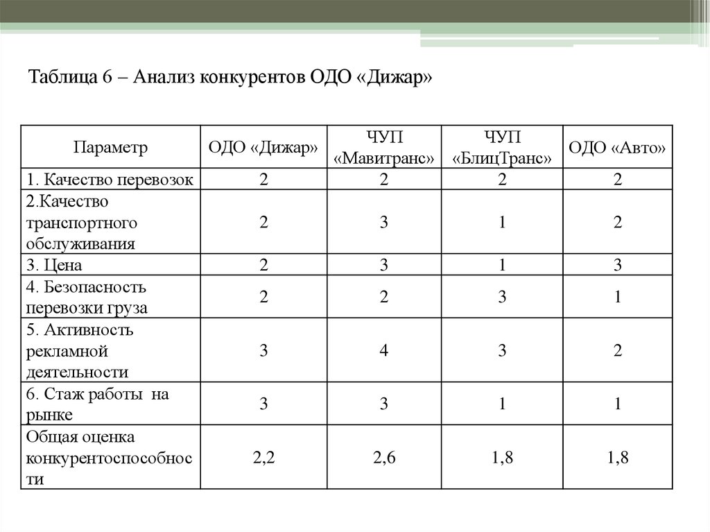 Анализ конкурентов таблица.