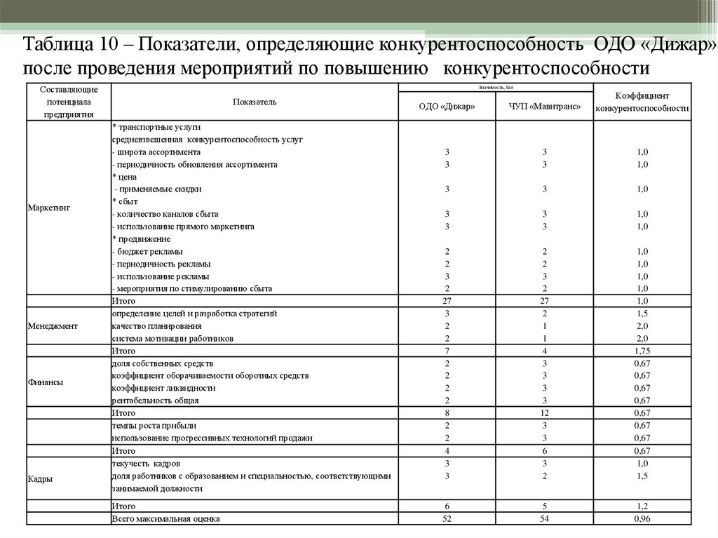 План проведения мероприятий по повышению конкурентоспособности продукции