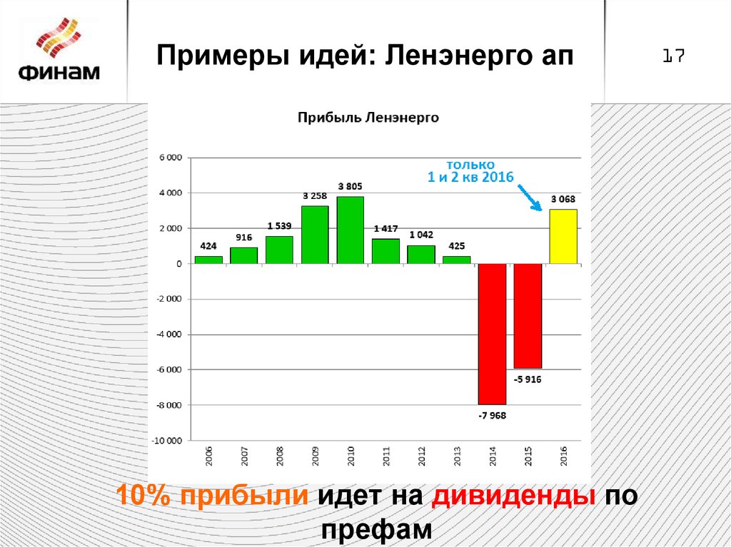 Когда день пойдет на прибыль. Ленэнерго префы дивиденды. 10% Прибыли. Прибыль +10%. День идет на прибыль.