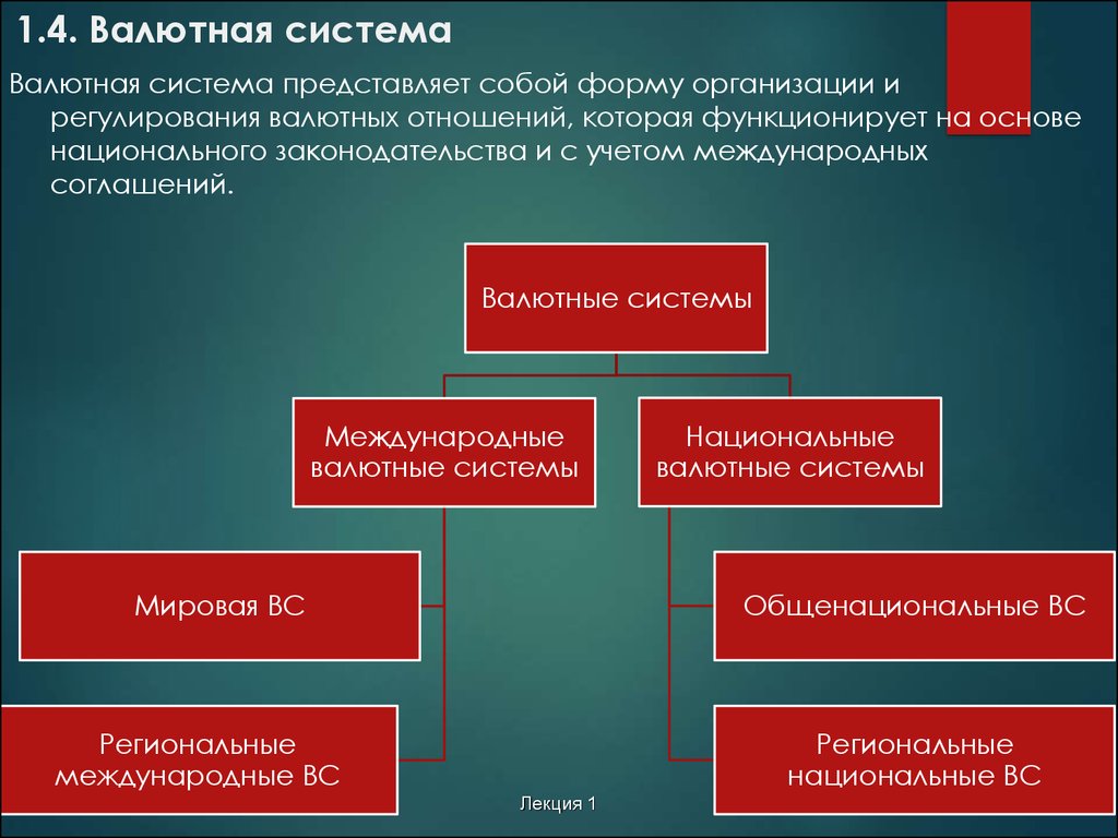 Структура валютных отношений схема