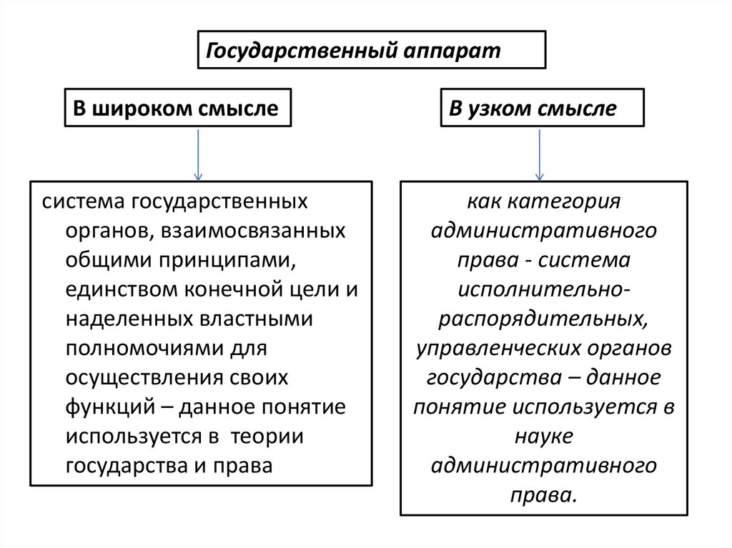 Понятие государственная функция. Механизм государства в широком и узком смысле. Понятие государственного аппарата механизма. Аппарат государства. Схема аппарат государства.