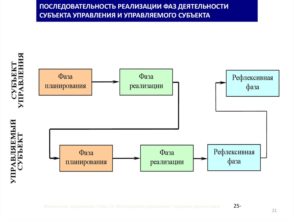 Последовательность деятельности. Фазы системотехнической деятельности. Последовательность этапов деятельности. Последовательность фаз.