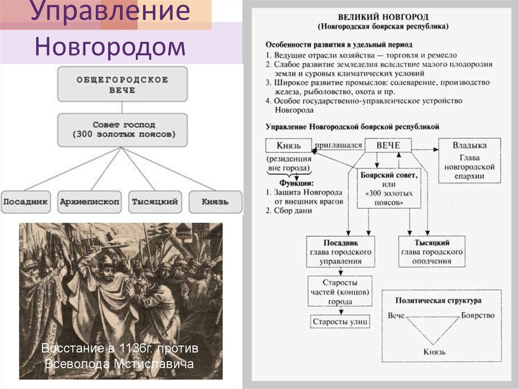 Схема новгородской республики