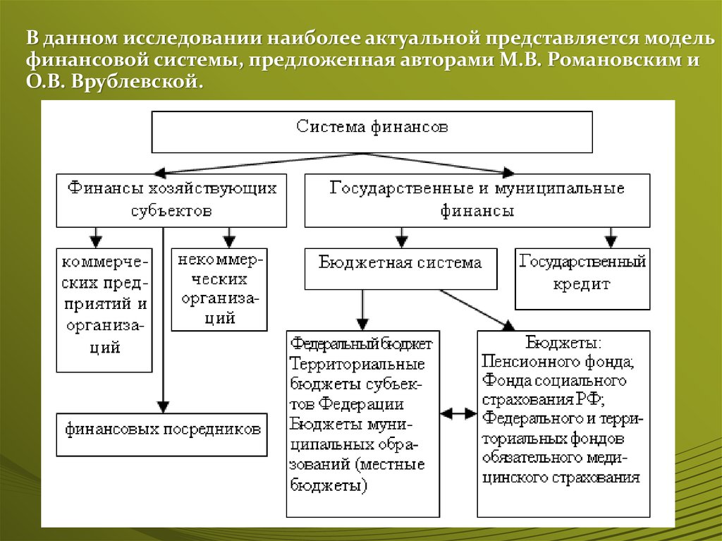 Финансовая система россии презентация