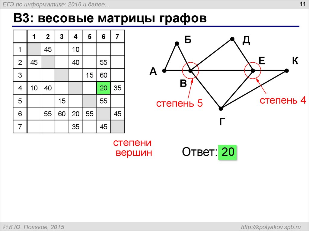 Решение 22 егэ информатика. Матрица смежности вершин графа. Матрица степеней вершин графа. Графы ЕГЭ Информатика.