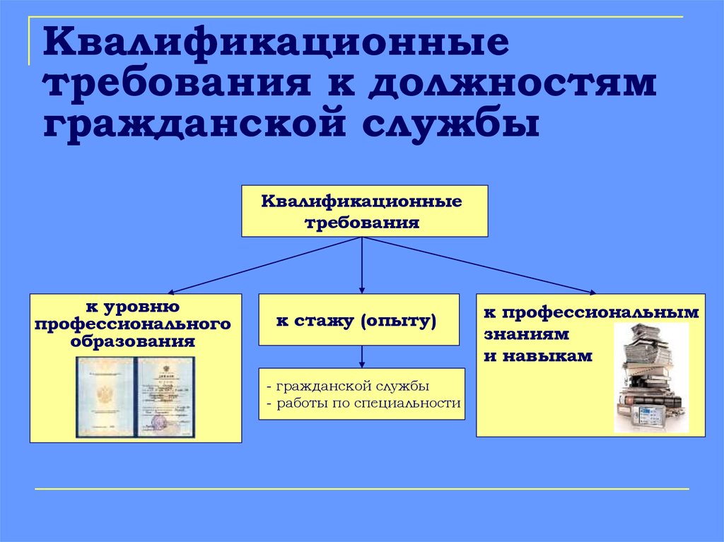 Требования к службе. Квалификационные требования. Квалификационные требования к должностям. Квалификация требования к должностям гражданской службы. Госслужба должности требования.