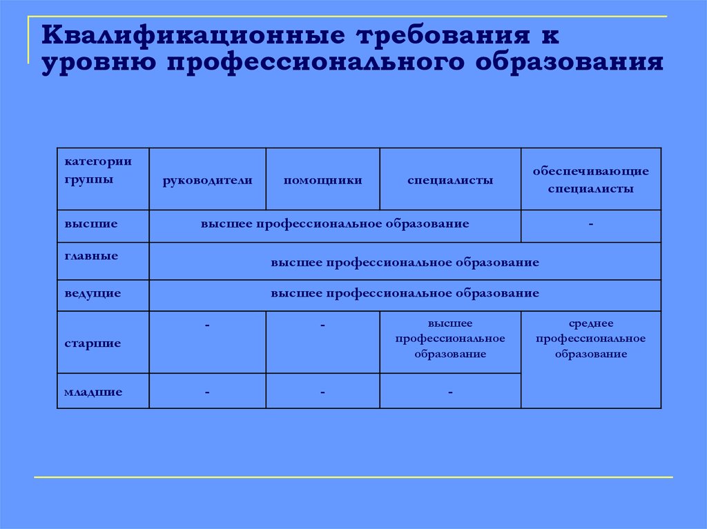 Квалификационная миля. Квалификационные требования. Требования к уровню профессионального образования. Квалификационные требования к уровню профессионального образования. Схема квалификационные требования.