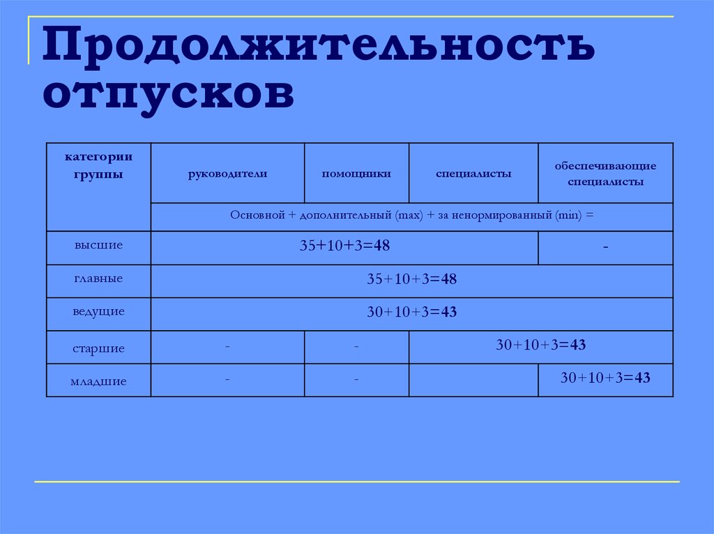 Продолжительность трудового отпуска. Продолжительность отпуска. Сроки отпусков. Какова Продолжительность отпусков. Отпуск врачам Продолжительность.